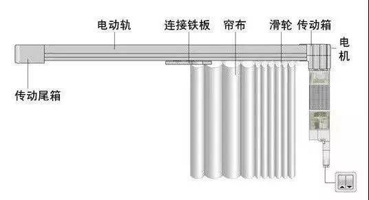 智能化时代，您还在使用手动窗帘吗？